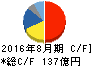 サイゼリヤ キャッシュフロー計算書 2016年8月期 サイゼリヤ キャッシュフロー計算書 2016年8月期