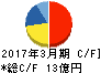 丸尾カルシウム キャッシュフロー計算書 2017年3月期 丸尾カルシウム キャッシュフロー計算書 2017年3月期