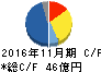 モリト キャッシュフロー計算書 2016年11月期 モリト キャッシュフロー計算書 2016年11月期