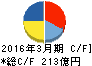 小林製薬 キャッシュフロー計算書 2016年3月期 小林製薬 キャッシュフロー計算書 2016年3月期