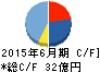 ブロードバンドタワー キャッシュフロー計算書 2015年6月期 ブロードバンドタワー キャッシュフロー計算書 2015年6月期