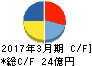 焼津水産化学工業 キャッシュフロー計算書 2017年3月期 焼津水産化学工業 キャッシュフロー計算書 2017年3月期