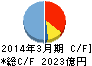 みちのく銀行 キャッシュフロー計算書 2014年3月期 みちのく銀行 キャッシュフロー計算書 2014年3月期