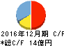 ビジョン キャッシュフロー計算書 2016年12月期 ビジョン キャッシュフロー計算書 2016年12月期