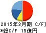 星医療酸器 キャッシュフロー計算書 2015年3月期 星医療酸器 キャッシュフロー計算書 2015年3月期