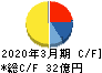 日本電子材料 キャッシュフロー計算書 2020年3月期