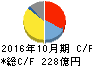 ハイレックスコーポレーション キャッシュフロー計算書 2016年10月期 ハイレックスコーポレーション キャッシュフロー計算書 2016年10月期
