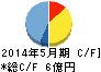 日本エンタープライズ キャッシュフロー計算書 2014年5月期 日本エンタープライズ キャッシュフロー計算書 2014年5月期