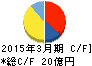 エー・ピーカンパニー キャッシュフロー計算書 2015年3月期 エー・ピーカンパニー キャッシュフロー計算書 2015年3月期
