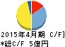 マツモト キャッシュフロー計算書 2015年4月期 マツモト キャッシュフロー計算書 2015年4月期