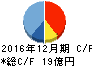 サイバネットシステム キャッシュフロー計算書 2016年12月期 サイバネットシステム キャッシュフロー計算書 2016年12月期