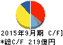 浜松ホトニクス キャッシュフロー計算書 2015年9月期 浜松ホトニクス キャッシュフロー計算書 2015年9月期