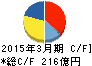 飯野海運 キャッシュフロー計算書 2015年3月期 飯野海運 キャッシュフロー計算書 2015年3月期
