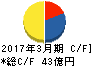 サトレストランシステムズ キャッシュフロー計算書 2017年3月期 サトレストランシステムズ キャッシュフロー計算書 2017年3月期
