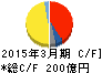 共英製鋼 キャッシュフロー計算書 2015年3月期 共英製鋼 キャッシュフロー計算書 2015年3月期