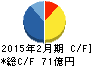 さいか屋 キャッシュフロー計算書 2015年2月期 さいか屋 キャッシュフロー計算書 2015年2月期