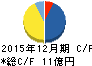 サイオステクノロジー キャッシュフロー計算書 2015年12月期 サイオステクノロジー キャッシュフロー計算書 2015年12月期