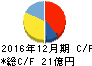 ペッパーフードサービス キャッシュフロー計算書 2016年12月期 ペッパーフードサービス キャッシュフロー計算書 2016年12月期