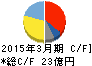 トレックス・セミコンダクター キャッシュフロー計算書 2015年3月期 トレックス・セミコンダクター キャッシュフロー計算書 2015年3月期