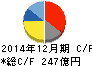 マブチモーター キャッシュフロー計算書 2014年12月期 マブチモーター キャッシュフロー計算書 2014年12月期