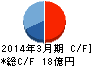 常磐開発 キャッシュフロー計算書 2014年3月期 常磐開発 キャッシュフロー計算書 2014年3月期