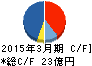 ノザワ キャッシュフロー計算書 2015年3月期 ノザワ キャッシュフロー計算書 2015年3月期