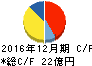 東計電算 キャッシュフロー計算書 2016年12月期 東計電算 キャッシュフロー計算書 2016年12月期