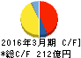 飯野海運 キャッシュフロー計算書 2016年3月期 飯野海運 キャッシュフロー計算書 2016年3月期