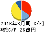 中央可鍛工業 キャッシュフロー計算書 2016年3月期 中央可鍛工業 キャッシュフロー計算書 2016年3月期