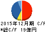 正興電機製作所 キャッシュフロー計算書 2015年12月期 正興電機製作所 キャッシュフロー計算書 2015年12月期