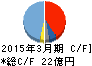 日本トリム キャッシュフロー計算書 2015年3月期 日本トリム キャッシュフロー計算書 2015年3月期