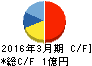 エムケイシステム キャッシュフロー計算書 2016年3月期 エムケイシステム キャッシュフロー計算書 2016年3月期
