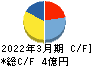 日本ラッド キャッシュフロー計算書 2022年3月期
