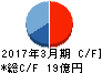 遠藤製作所 キャッシュフロー計算書 2017年3月期 遠藤製作所 キャッシュフロー計算書 2017年3月期