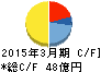 朝日印刷 キャッシュフロー計算書 2015年3月期 朝日印刷 キャッシュフロー計算書 2015年3月期