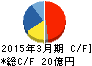 石井鐵工所 キャッシュフロー計算書 2015年3月期 石井鐵工所 キャッシュフロー計算書 2015年3月期