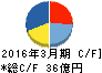 幸楽苑ホールディングス キャッシュフロー計算書 2016年3月期 幸楽苑ホールディングス キャッシュフロー計算書 2016年3月期