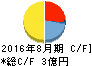 メディア工房 キャッシュフロー計算書 2016年8月期 メディア工房 キャッシュフロー計算書 2016年8月期