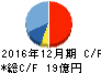 カンロ キャッシュフロー計算書 2016年12月期 カンロ キャッシュフロー計算書 2016年12月期