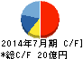 日本駐車場開発 キャッシュフロー計算書 2014年7月期 日本駐車場開発 キャッシュフロー計算書 2014年7月期