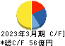 長栄 キャッシュフロー計算書 2023年3月期