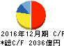 旭硝子 キャッシュフロー計算書 2016年12月期 旭硝子 キャッシュフロー計算書 2016年12月期