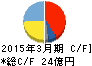 芝浦電子 キャッシュフロー計算書 2015年3月期 芝浦電子 キャッシュフロー計算書 2015年3月期