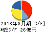 芝浦電子 キャッシュフロー計算書 2016年3月期 芝浦電子 キャッシュフロー計算書 2016年3月期