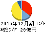 ホットランド キャッシュフロー計算書 2015年12月期 ホットランド キャッシュフロー計算書 2015年12月期