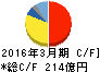ユタカ技研 キャッシュフロー計算書 2016年3月期 ユタカ技研 キャッシュフロー計算書 2016年3月期