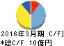 エヌエフ回路設計ブロック キャッシュフロー計算書 2016年3月期 エヌエフ回路設計ブロック キャッシュフロー計算書 2016年3月期