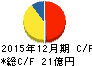 東計電算 キャッシュフロー計算書 2015年12月期 東計電算 キャッシュフロー計算書 2015年12月期