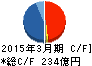 ラウンドワン キャッシュフロー計算書 2015年3月期 ラウンドワン キャッシュフロー計算書 2015年3月期