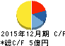 セレス キャッシュフロー計算書 2015年12月期 セレス キャッシュフロー計算書 2015年12月期
